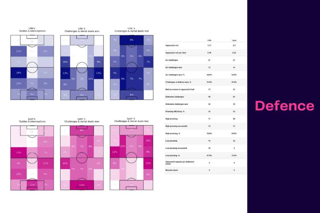 Ligue 1 2022/23: Lille vs Olympique Lyon - data viz, stats and insights