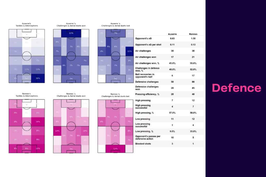 Ligue 1 2022/23: Auxerre vs Rennes - data viz, stats and insights