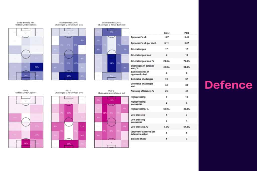 Ligue 1 2022/23: Brest vs PSG - data viz, stats and insights