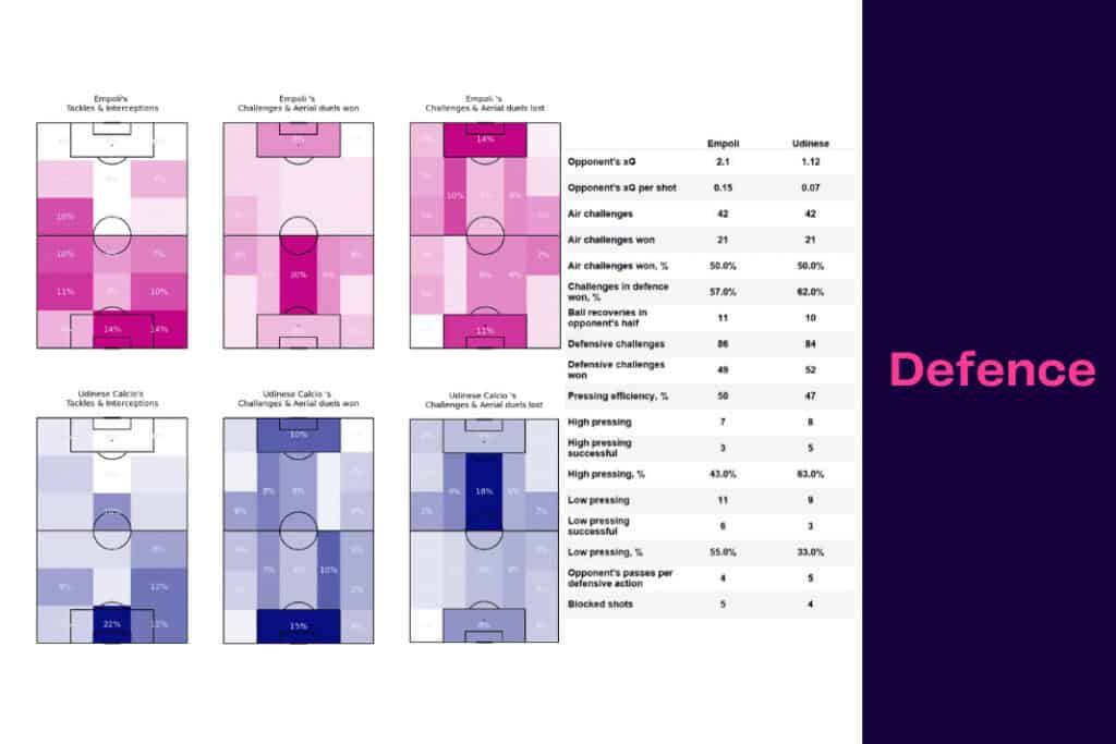 Serie A 2022/23: Empoli vs Udinese - data viz, stats and insights