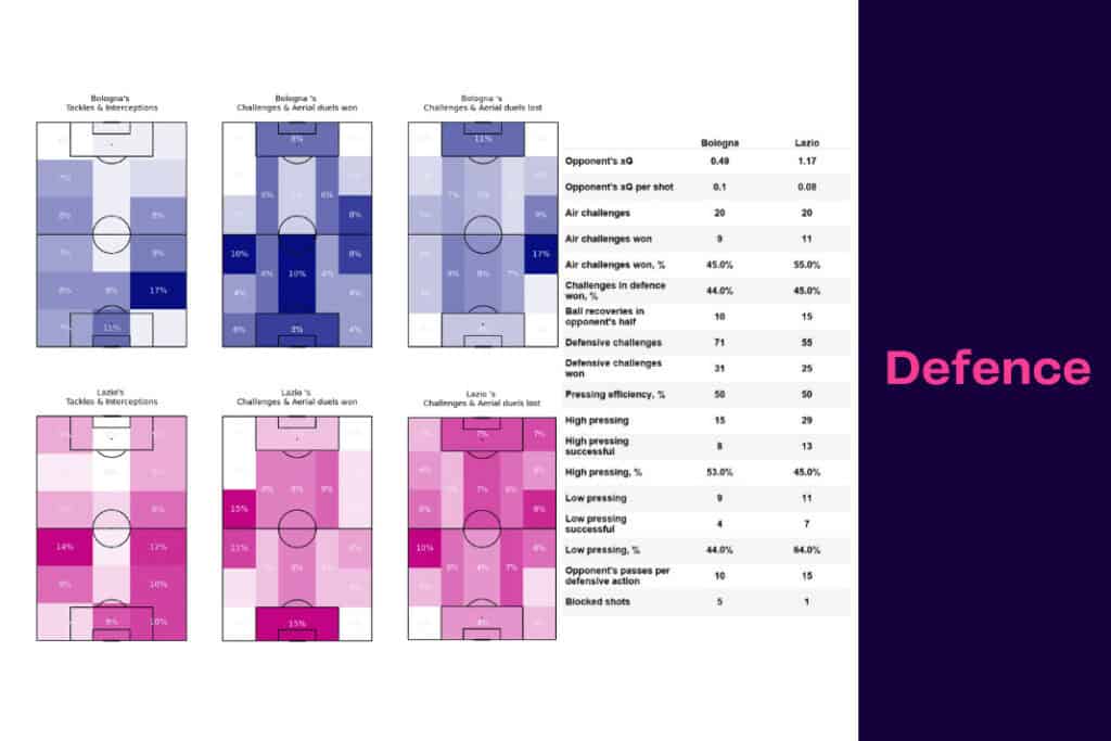 Serie A 2022/23: Bologna vs Lazio - data viz, stats and insights