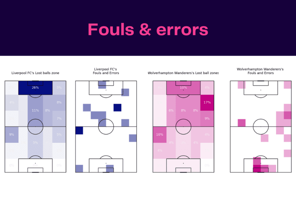 Premier League 2022/23: Liverpool vs Wolves - data viz, stats and insights