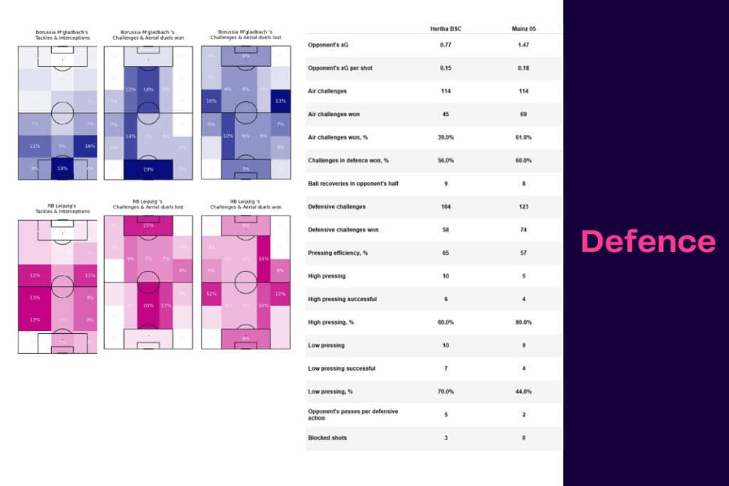 Bundesliga 2022/23: Leipzig vs Bor.M'gladbach - data viz, stats and insights