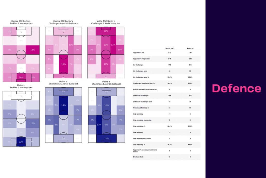 Bundesliga 2022/23: Hertha vs Mainz - data viz, stats and insights