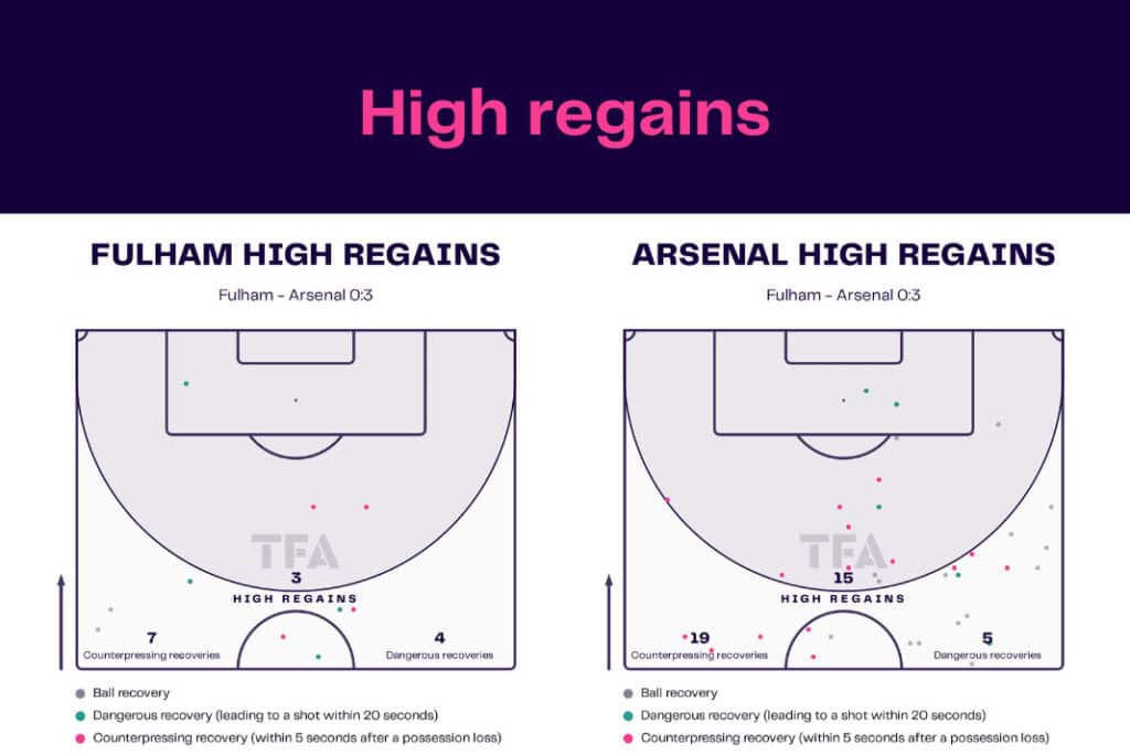 Premier League 2022/23: Fulham vs Arsenal - data viz, stats and insights
