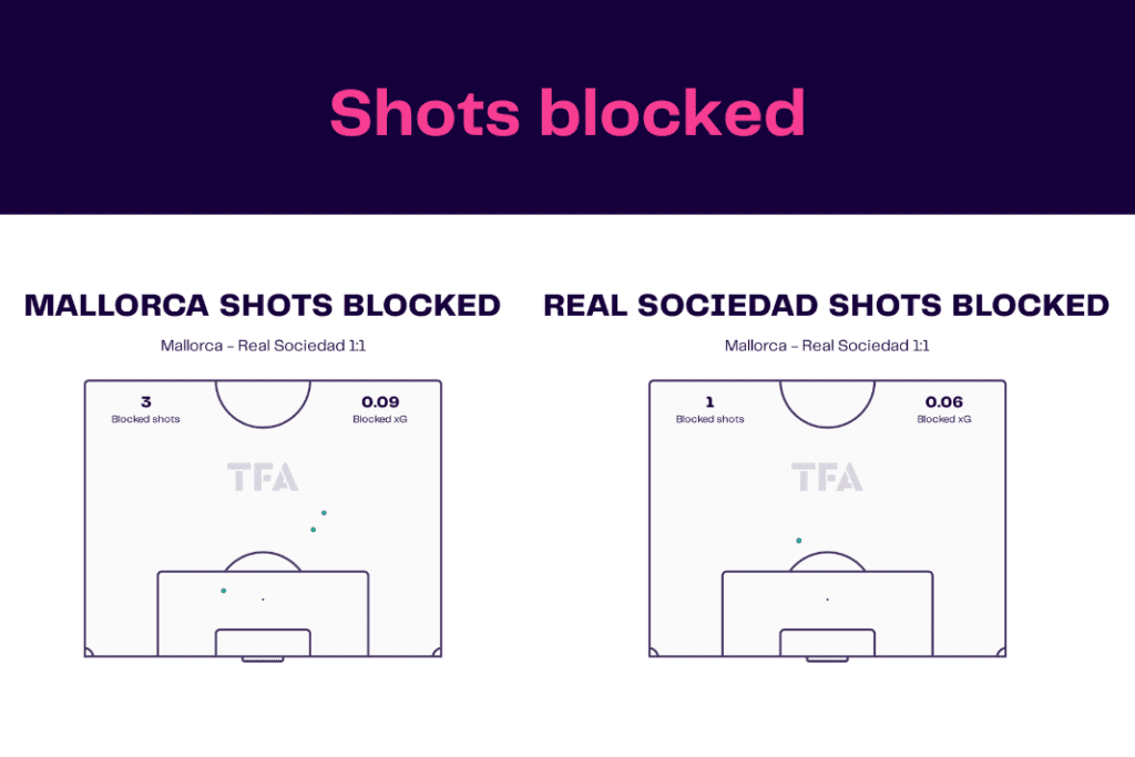 LaLiga 2022/23: Mallorca vs Real Sociedad - data viz, stats and insights