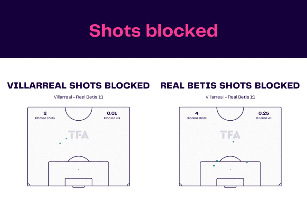 LaLiga 2022/23: Villarreal vs Real Betis - data viz, stats and insights