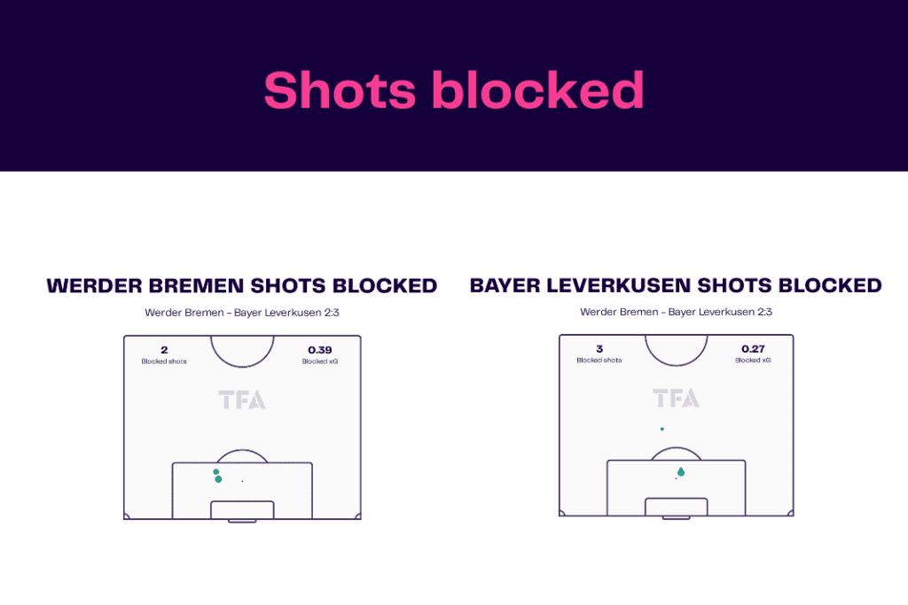Bundesliga 2022/23: Werder Bremen vs Bayer Leverkusen - data viz, stats and insights