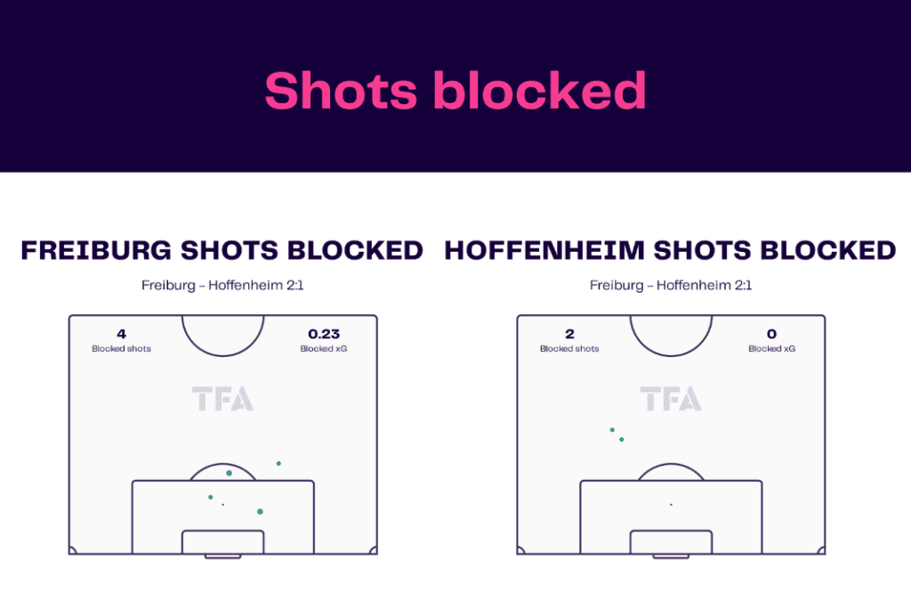 Bundesliga 2022/23: Freiburg vs Hoffenheim - data viz, stats and insights