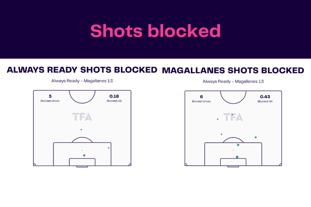 Copa Libertadores 2022/23: Medellín vs El Nacional - data viz, stats and insights