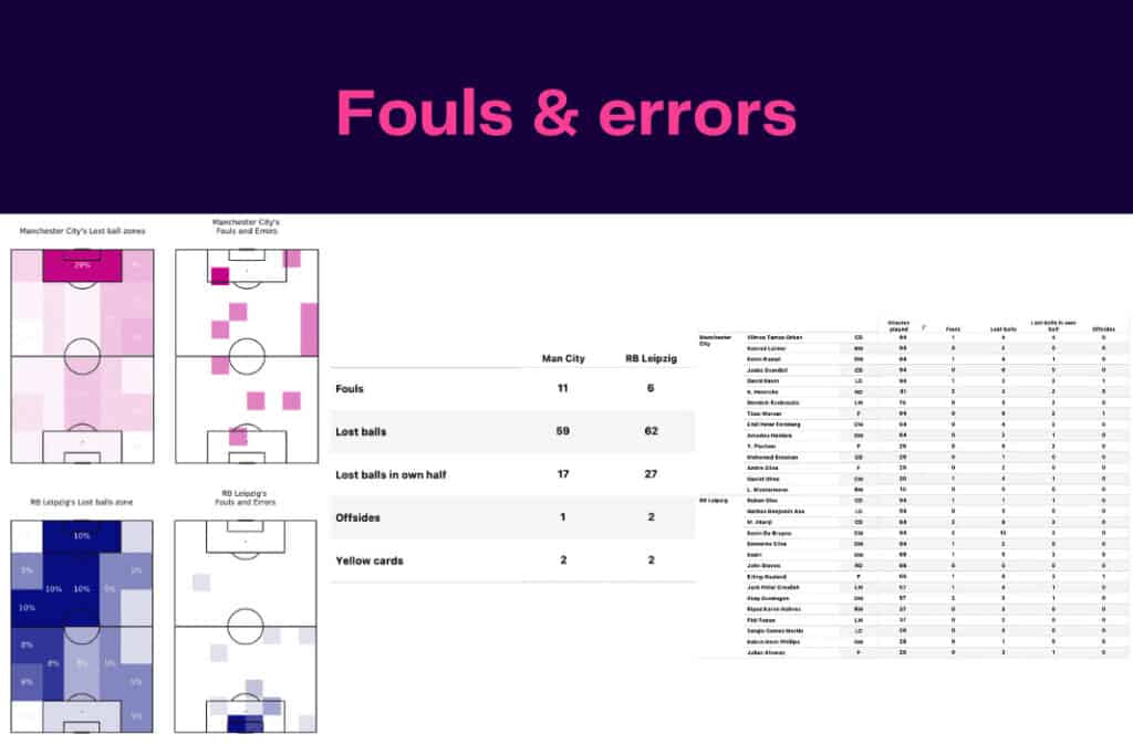 UEFA Champions League 2022/23: Manchester City vs RB Leipzig - data viz, stats and insights