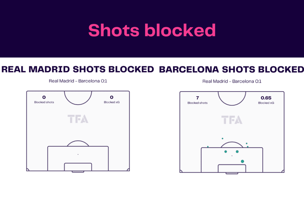 Copa del Rey 2022/23: Real Madrid vs Barcelona - data viz, stats and insights