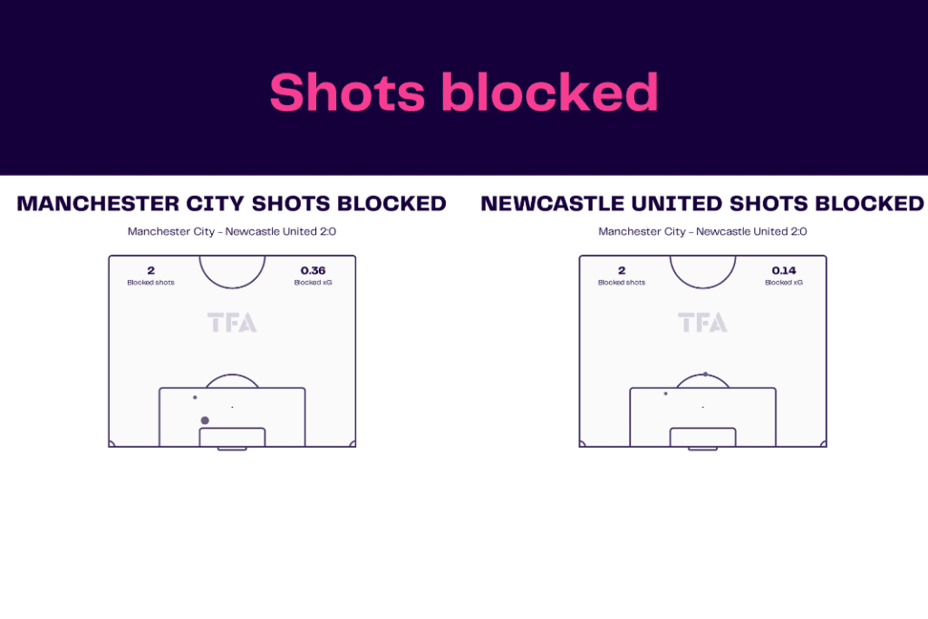 Premier League 2022/23: Manchester City vs Newcastle United - data viz, stats and insights