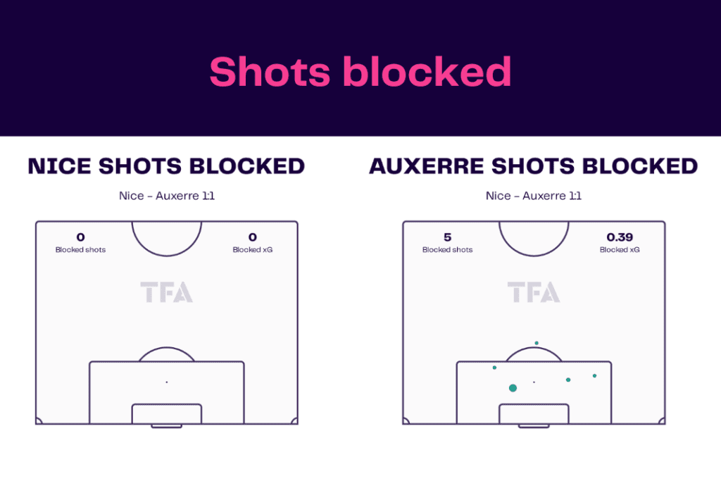 Ligue 1 2022/23: Nice vs Auxerre - data viz, stats and insights
