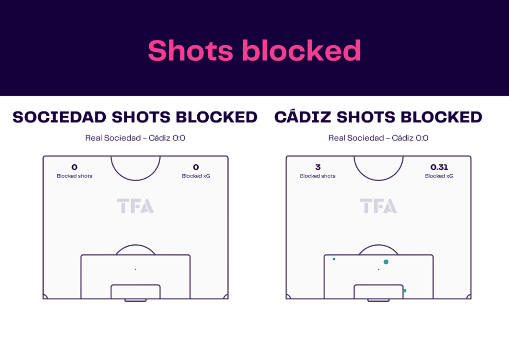 La Liga 2022/23: Sociedad vs Cadiz - data viz, stats and insights