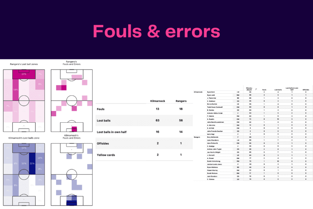 Scottish Premiership 2022/23: Rangers vs Kilmarnock - data viz, stats and insights