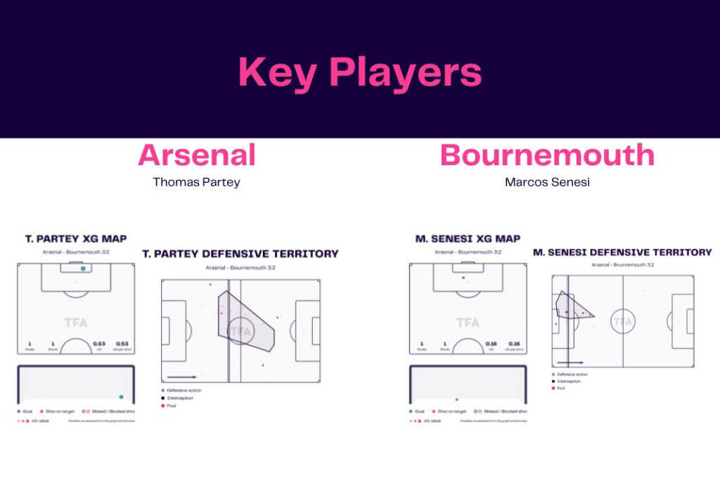 Premier League 2022/23: Arsenal vs Bournemouth - data viz, stats and insights
