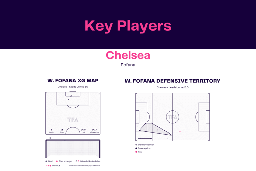 Premier League 2022/23: Chelsea vs Leeds - data viz, stats and insights
