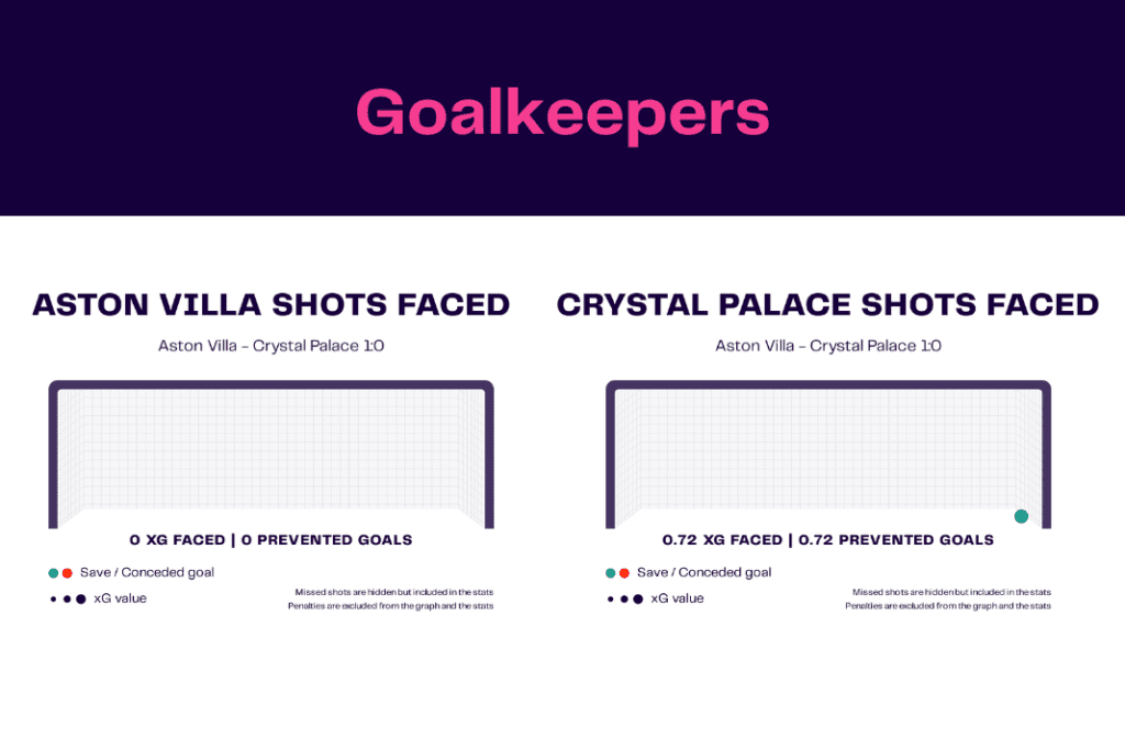 Premier League 2022/23: Villa vs Palace - data viz, stats and insights