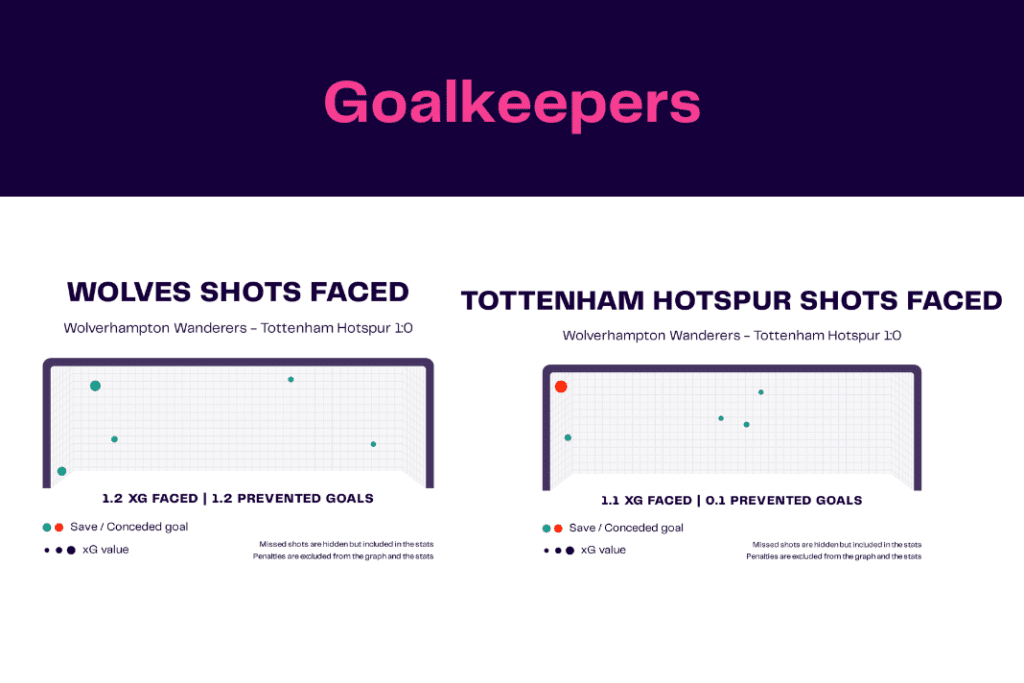 Premier League 2022/23: Wolves vs Tottenham - data viz, stats and insights