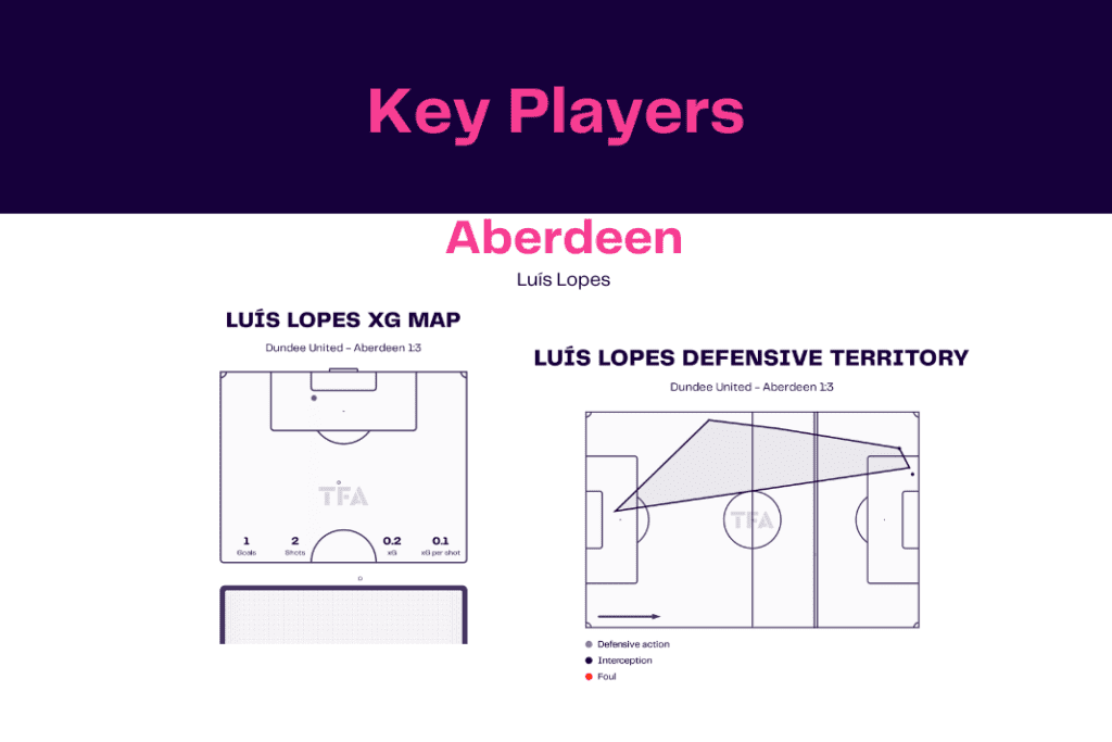 Scottish Premiership 2022/23: Dundee United vs Aberdeen - data viz, stats and insights