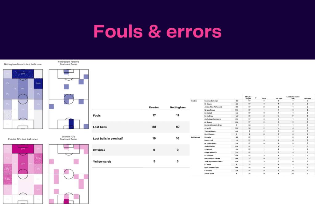 Premier League 2022/23: Nottingham Forest vs Everton - data viz, stats and insights