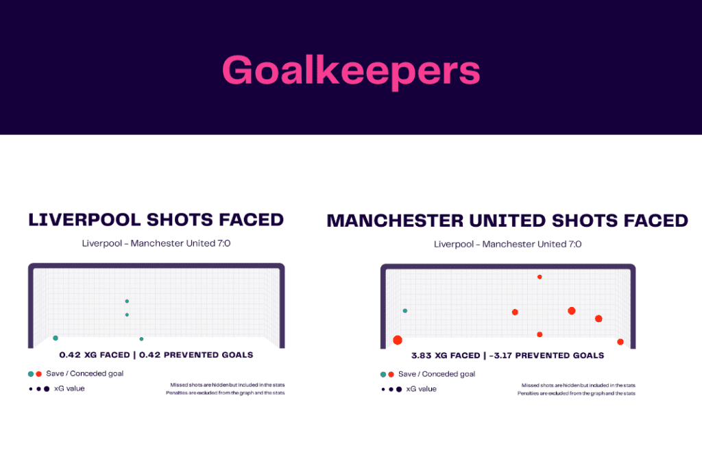 Premier League 2022/23: Liverpool vs Man United - data viz, stats and insights