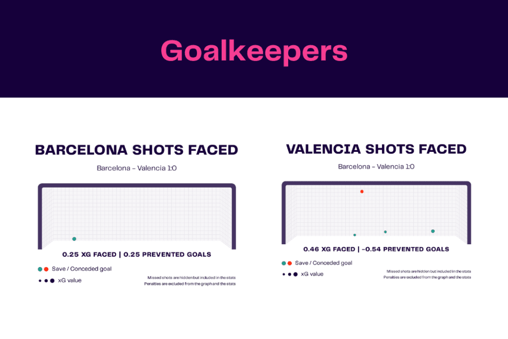 La Liga 2022/23: Barcelona vs Valencia - data viz, stats and insights