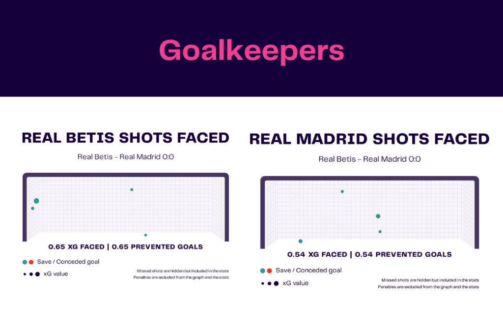 La Liga 2022/23: Real Betis vs Real Madrid - data viz, stats and insights