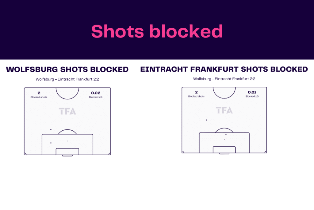 Bundesliga 2022/23: Wolfsburg vs Frankfurt - data viz, stats and insights