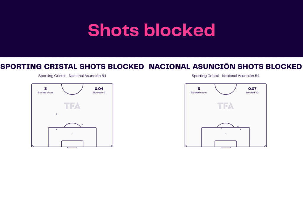 Copa Libertadores 2023: Sporting Cristal vs Nacional - data viz, stats and insights