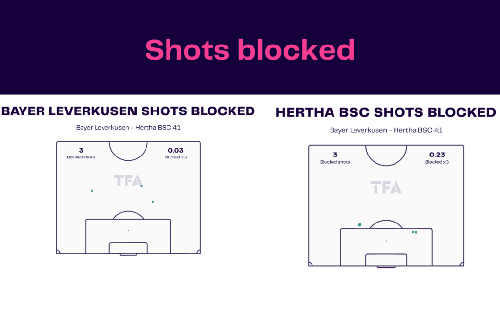 Bundesliga 2022/23: Leverkusen vs Hertha - data viz, stats and insights