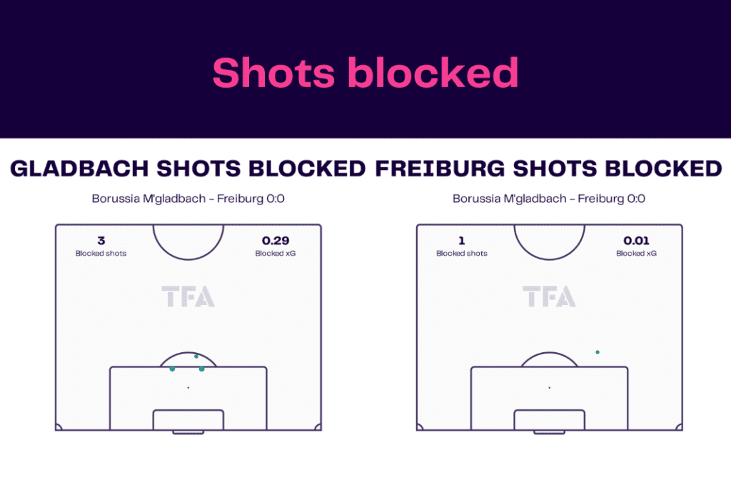 Bundesliga 2022/23: Gladbach vs Freiburg - data viz, stats and insights