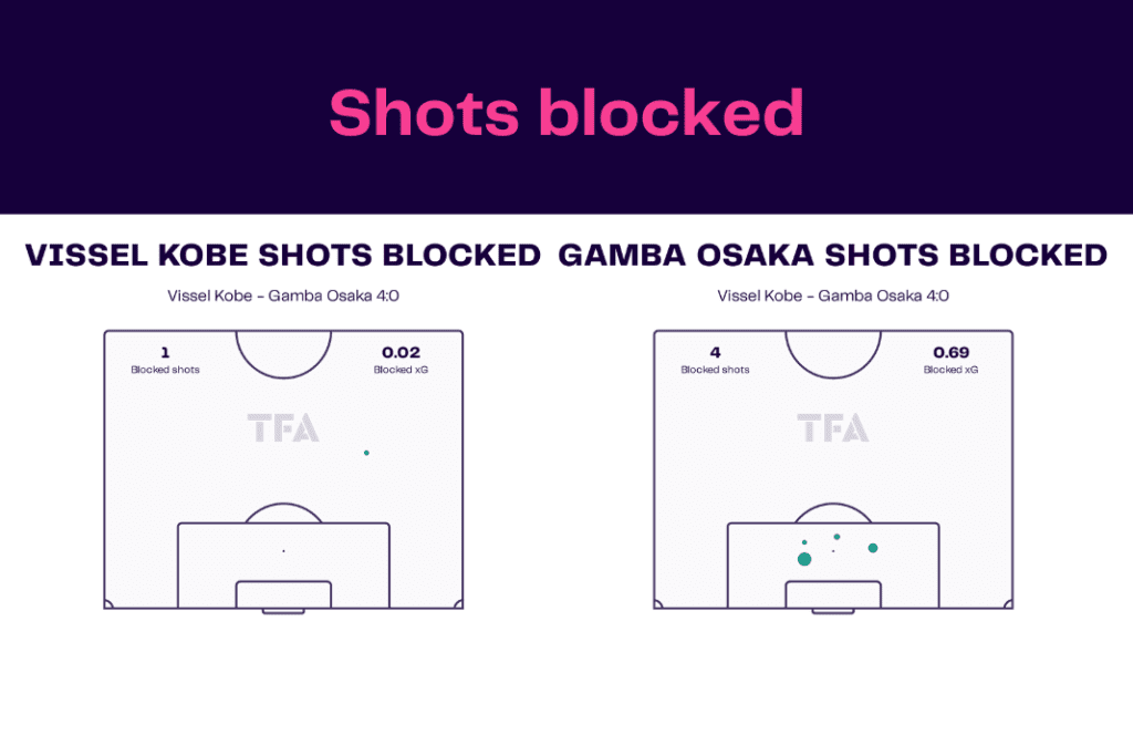 J-League 2022/23: Vissel Kobe vs Gamba Osaka - data viz, stats and insights