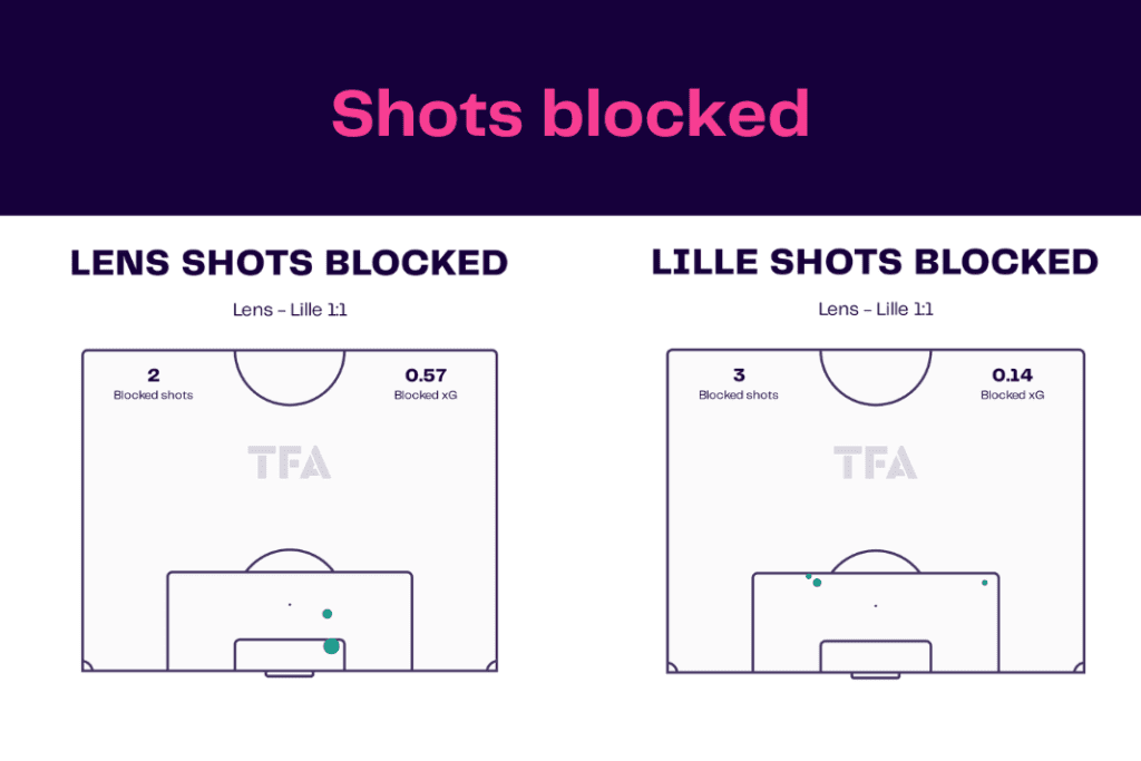 Ligue 1 2022/23: Lens vs Lille - data viz, stats and insights