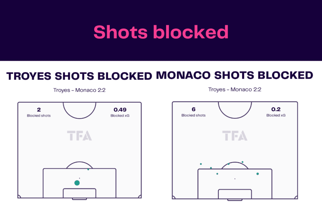 Ligue 1 2022/23: Troyes vs Monaco - data viz, stats and insights