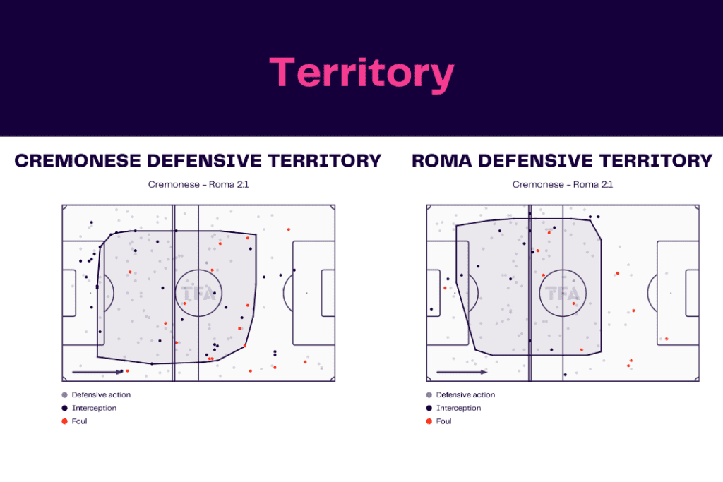 Serie A 2022/23: Cremonese vs Roma - data viz, stats and insights