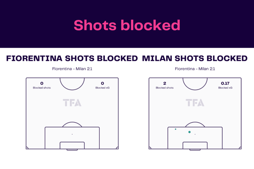 Serie A 2022/23: Fiorentina vs Milan - data viz, stats and insights
