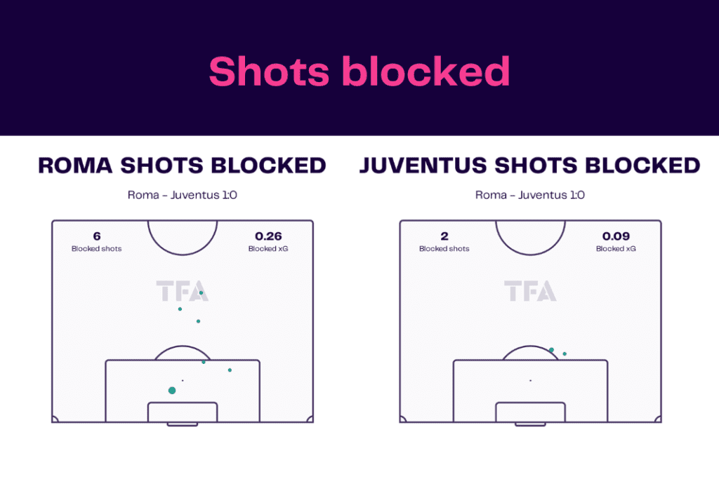 Serie A 2022/23: Roma vs Juventus - data viz, stats and insights