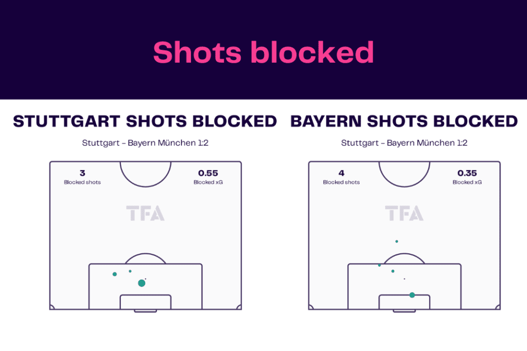 Bundesliga 2022/23: Stuttgart vs Bayern - data viz, stats and insights