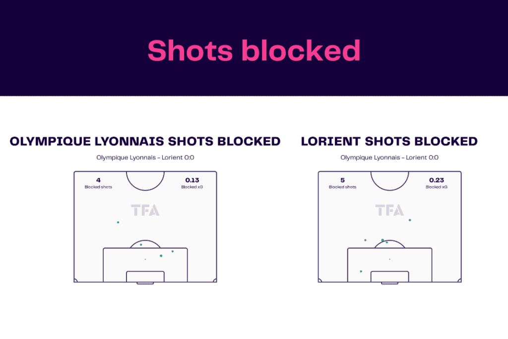 Ligue 1 2022/23: Lyon vs Lorient - data viz, stats and insights