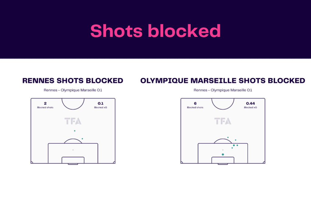 Ligue 1 2022/23: Rennes vs Marseille - data viz, stats and insights