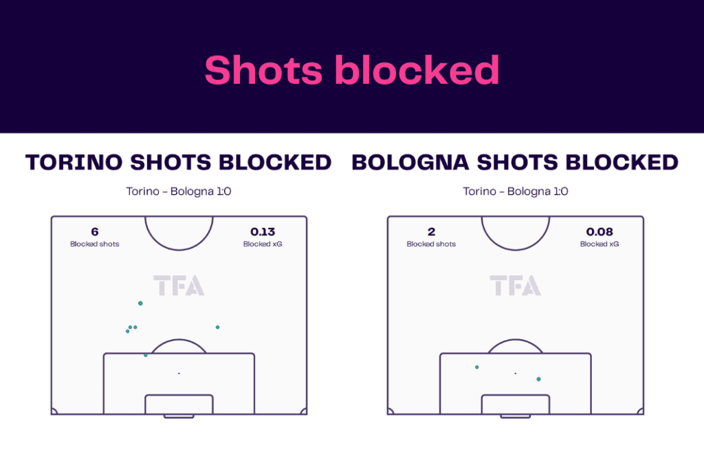 Serie A 2022/23: Torino vs Bologna - data viz, stats and insights