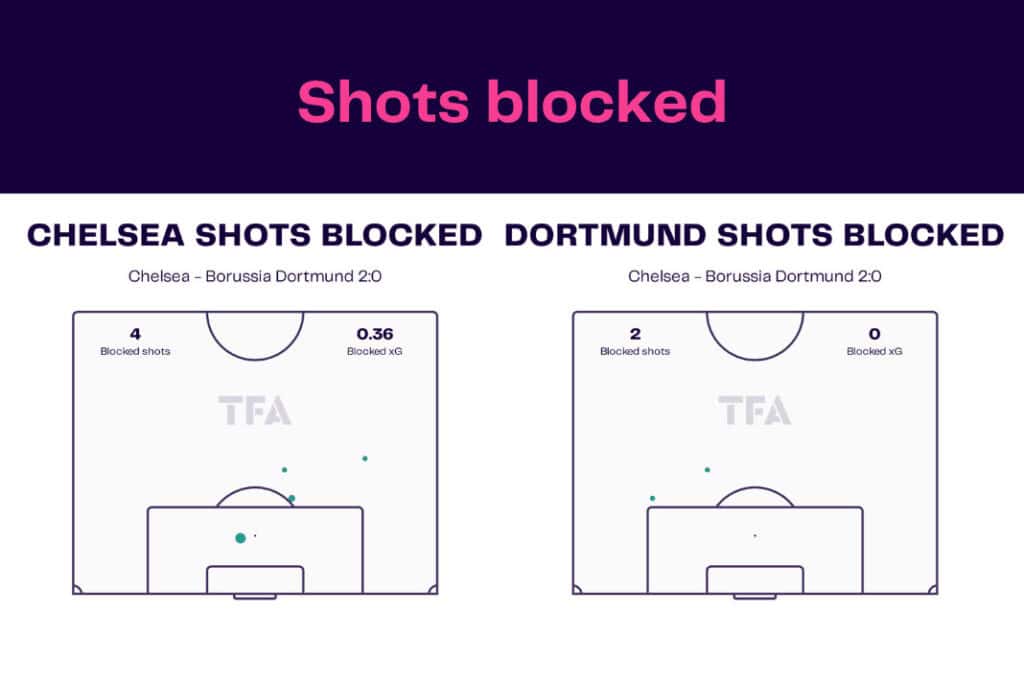 UEFA Champions League 2022/23: Chelsea vs Borussia Dortmund - data viz, stats and insights