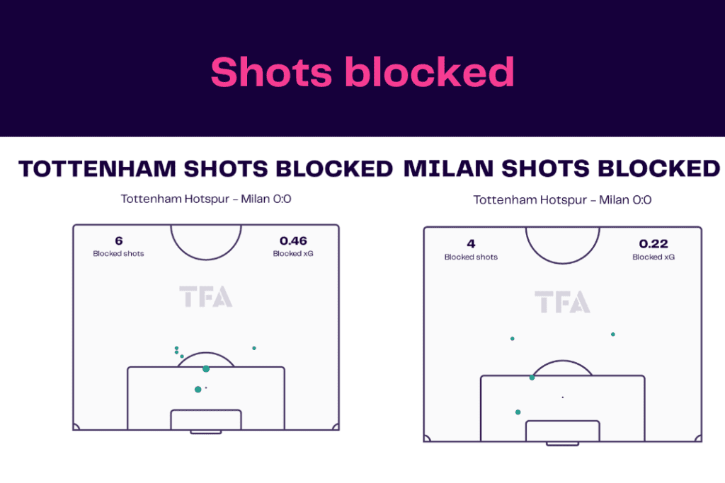 UEFA Champions League 2022/23: Tottenham Hotspur vs AC Milan - data viz, stats and insights