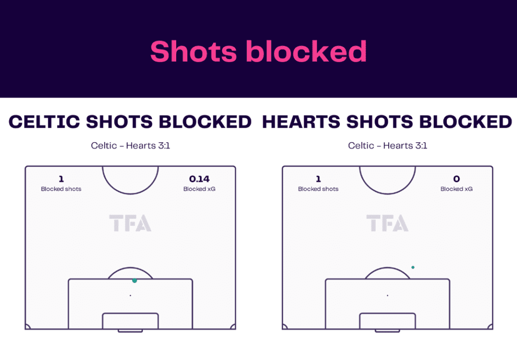 Scottish Premiership 2022/23: Celtic vs Hearts - data viz, stats and insights