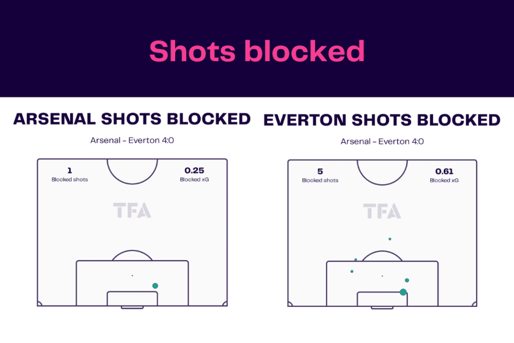 Premier League 2022/23: Arsenal vs Everton - data viz, stats and insights
