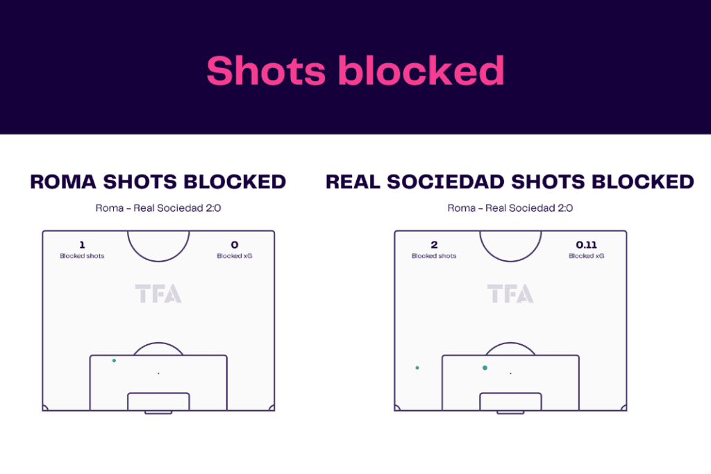 UEFA Europa League 2022/23: Roma vs Real Sociedad - data viz, stats and insights