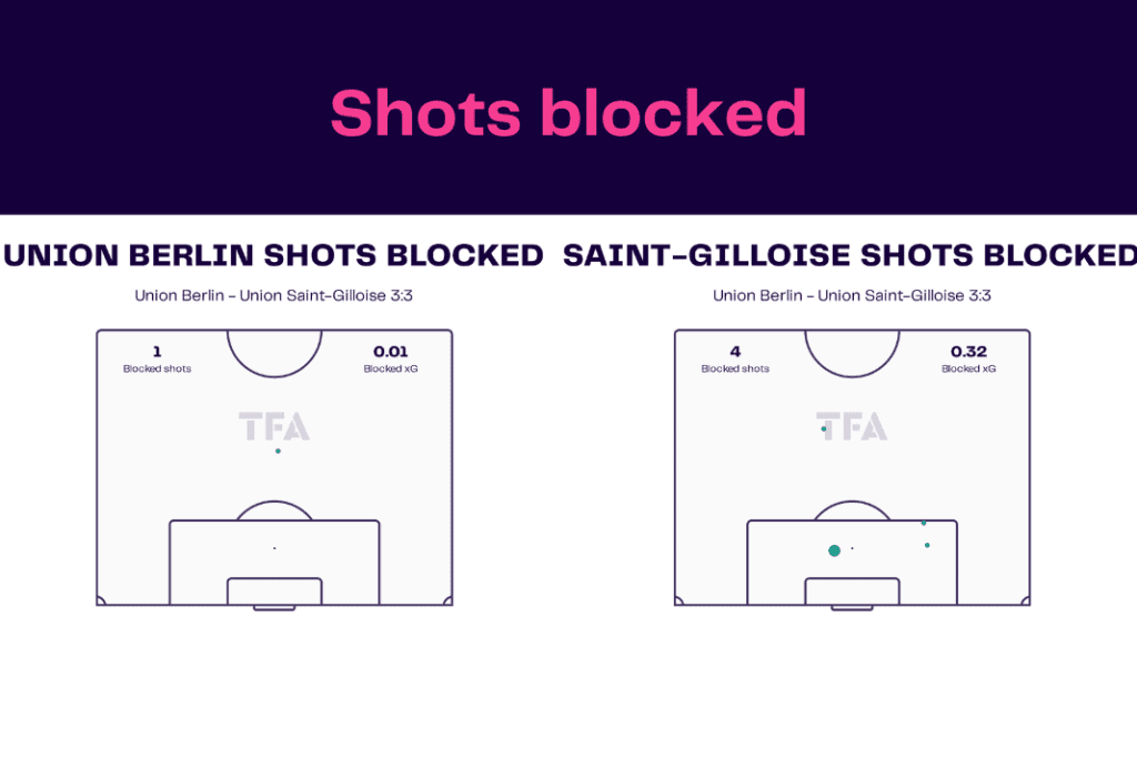 UEFA Europa League 2022/23: Union Berlin vs Union Saint-Gilloise - data viz, stats and insights