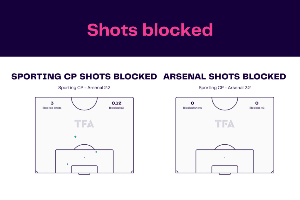UEFA Europa League 2022/23: Sporting CP vs Arsenal - data viz, stats and insights